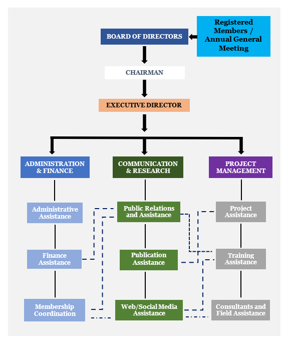 Organogram